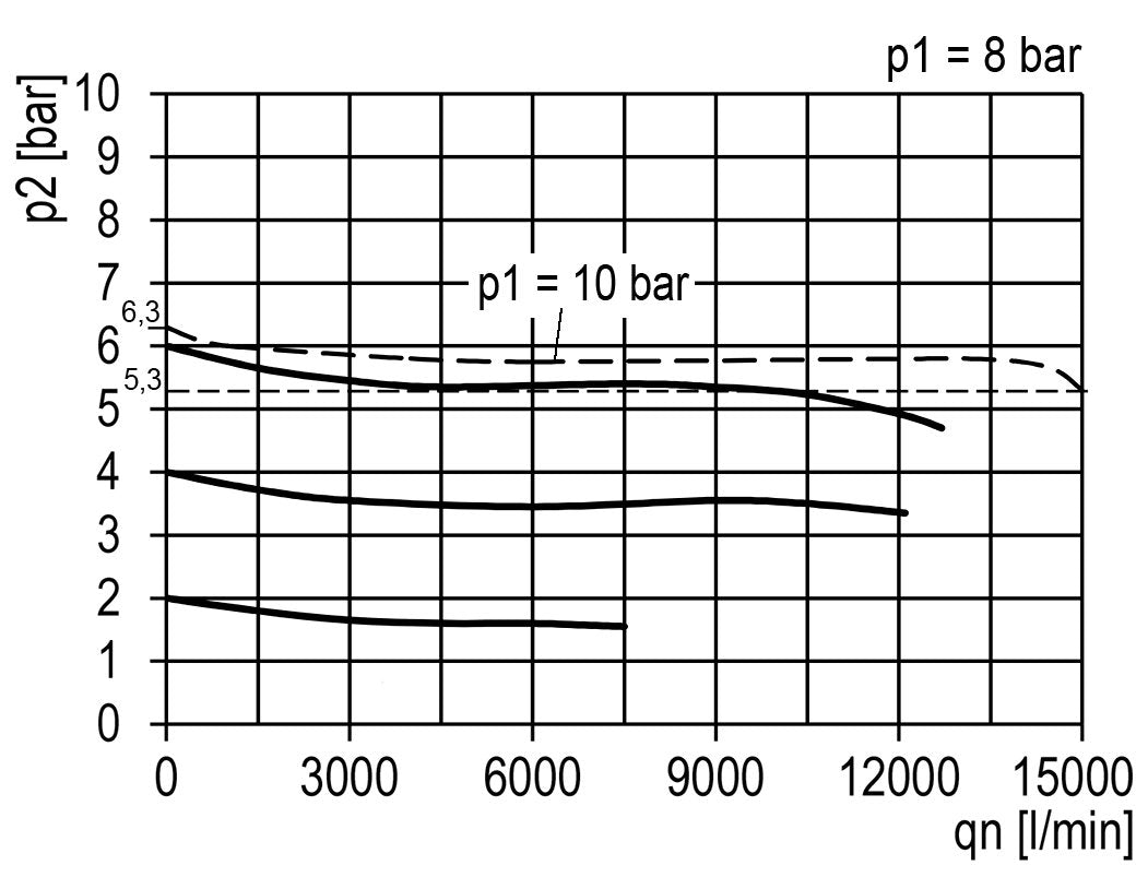 Filter-Regulator G3/4'' 15000 l/min 0.1-3.0bar/1-44psi Auto (Closed Without Pressure) Polycarbonate Multifix 5