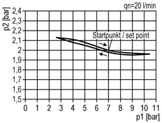 Filter-Regulator G3/4'' 15000 l/min 0.5-10.0bar/7-145psi Semi-Auto Safety Protective Cage Polycarbonate Multifix 5