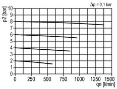 Microfilter 0.01microns G1/4'' 450 l/min Semi-Auto Polycarbonate Multifix 0