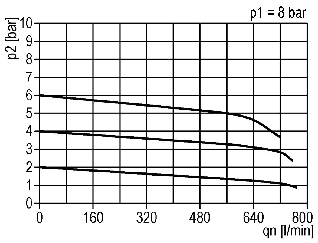 Precision Pressure Regulator G1/4'' 550 l/min 0.1-3.0bar/1-44psi Zinc Die-Cast Standard 3