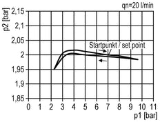 Precision Pressure Regulator G1/4'' 550 l/min 0.2-6.0bar/3-87psi Zinc Die-Cast Standard 3