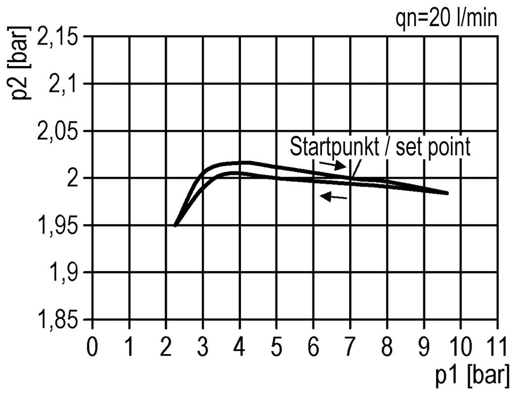 Precision Pressure Regulator G1/4'' 550 l/min 0.2-7.0bar/3-102psi Zinc Die-Cast Standard 3