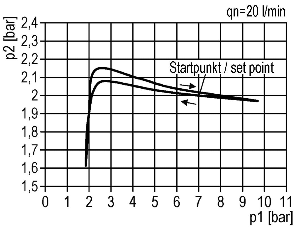 Pressure Regulator G1/4'' 1450 l/min 0.1-3.0bar/1-44psi Zinc Die-Cast Knob with Gauge Multifix 0