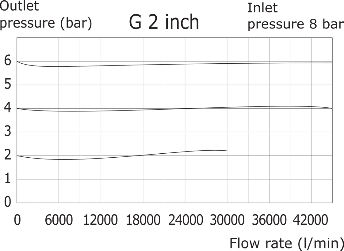 Pressure Regulator G2'' 24000 l/min 0.0-3.0bar/0-44psi