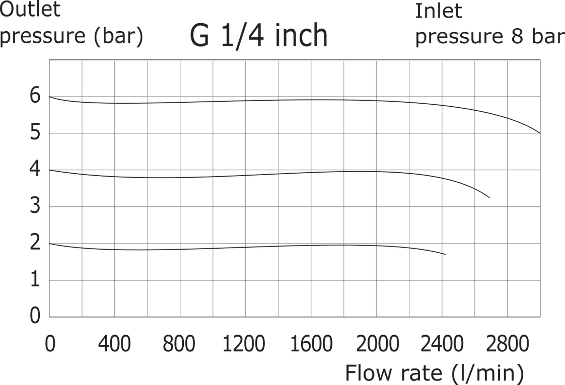Pressure Regulator G1/4'' 3000 l/min 0.0-3.0bar/0-44psi