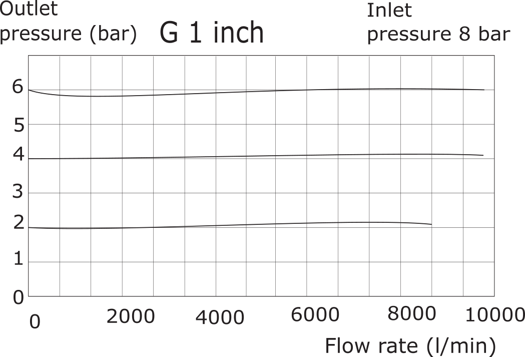 Pressure Regulator G1'' 9000 l/min 0.0-11.0bar/0-160psi