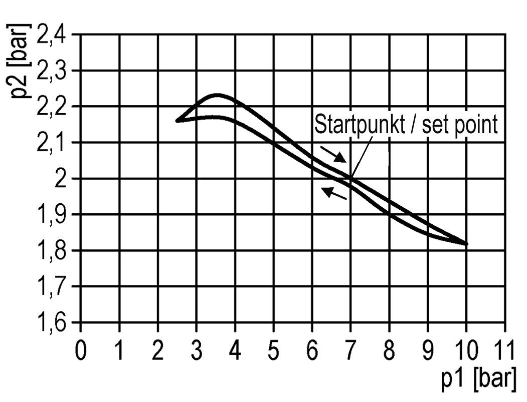Pressure Regulator G1/4'' 330 l/min 0.5-16.0bar/7-232psi Air Water Brass Standard 0