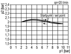 Pressure Regulator G1/4'' 2100 l/min 0.1-3.0bar/1-44psi Zinc Die-Cast Multifix 1
