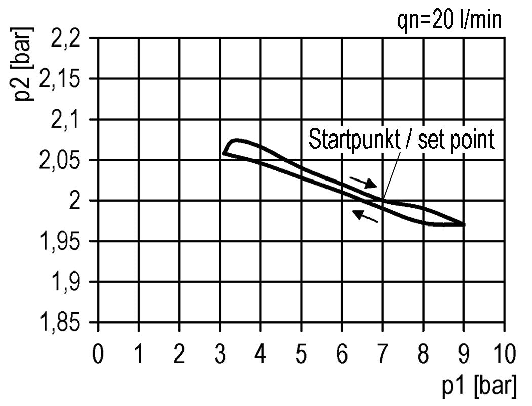 Precision Pressure Regulator for Manifold Assembly G1/4''&3/8'' 2500 l/min 0.5-8.0bar/7-116psi PA Futura 1