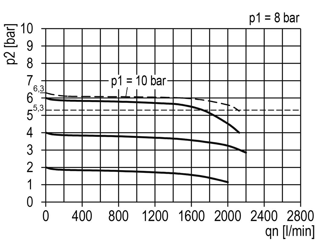 Pressure Regulator Pilot Operated G1/4'' 2100 l/min 0.5-16.0bar/7-232psi Zinc Die-Cast Multifix 1
