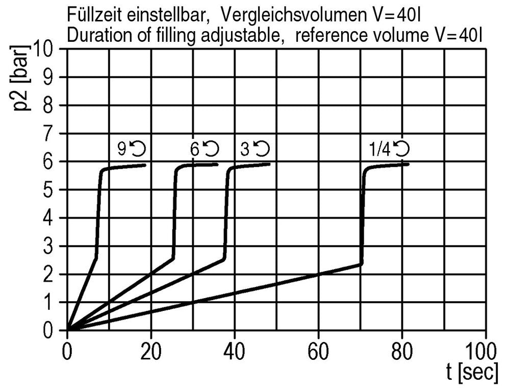 Soft-start Valve G3/4 12000 l/min Multifix 5