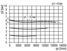 Pressure Regulator G3/4'' 15000 l/min 0.5-16.0bar/7-232psi Aluminium 40bar/580psi Cylinder Lock Standard 5