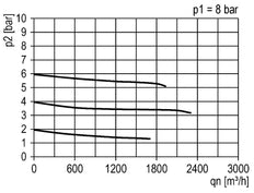 Pressure Regulator Pilot Operated G1 1/4'' 31500 l/min 0.0-20.0bar/0-290psi Zinc Die-Cast Standard 7