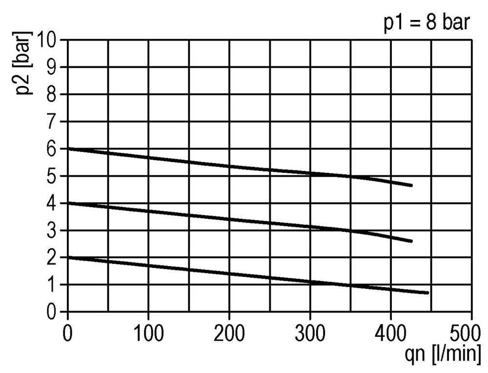 FRL 2-Part G1/4'' 350 l/min 0.5-3.0bar/7-44psi Auto Polycarbonate Standard 0