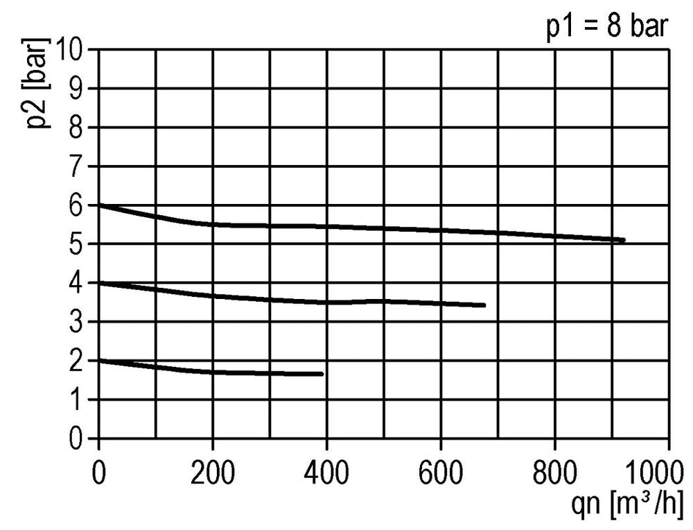 FRL 3-Part G2'' 18500 l/min 0.5-10.0bar/7-145psi Semi-Auto Protective Cage Polycarbonate Standard 8