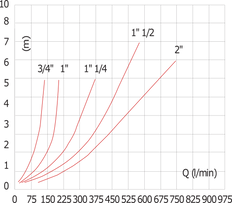 G1'' - 1 1/4'' (F/M) Stainless Steel 304 Check Valve FKM 0.03-16bar (0.44-232psi) [6 Pieces]