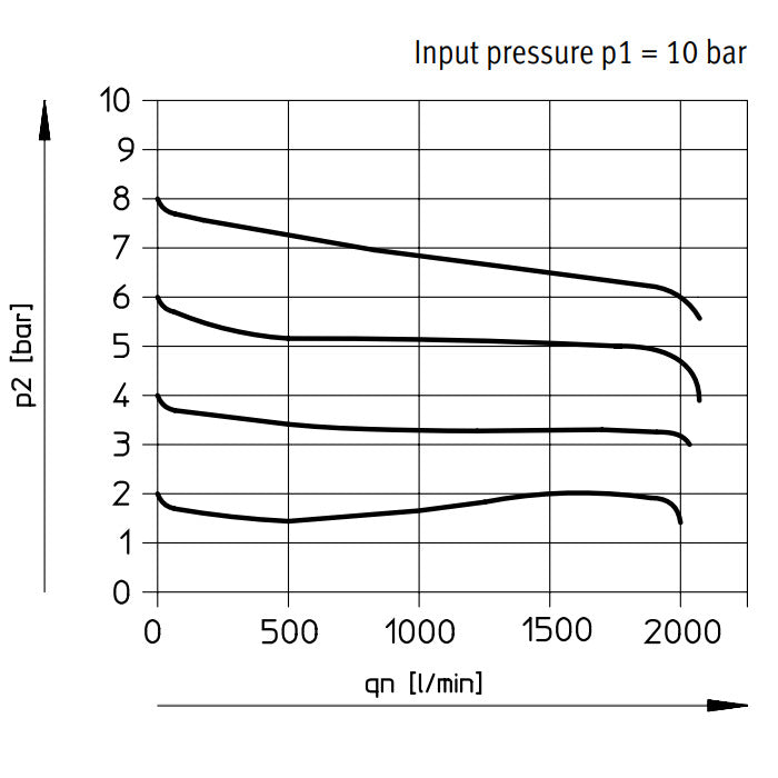 Festo Compressed Air Pressure Regulator G1/4'' 0.5-12bar 1500l/min Mini - 194612