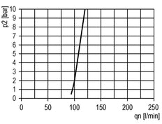 FRL 2-Part G1'' 12000 l/min 0.5-10.0bar/7-145psi Semi-Auto Metal Multifix 4