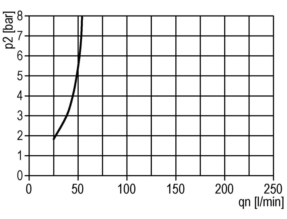 FRL 3-Part G1'' 3200 l/min 0.5-10.0bar/7-145psi Semi-Auto Metal Standard 3