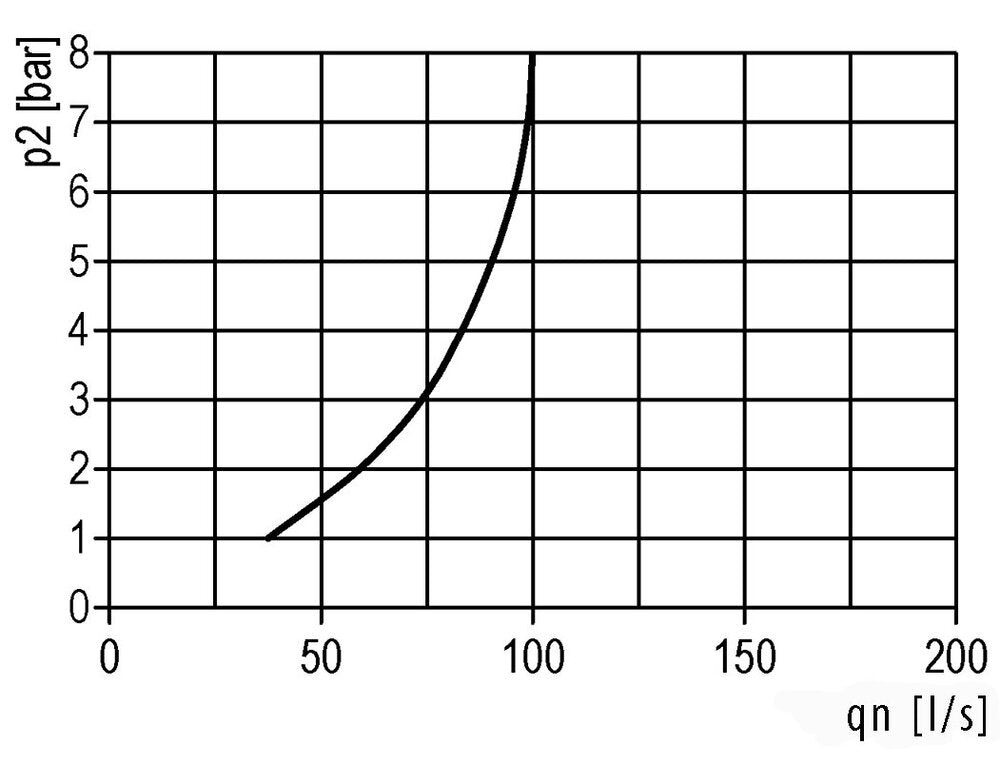 FRL 3-Part G2'' 18500 l/min 0.5-10.0bar/7-145psi Auto Metal Standard 8