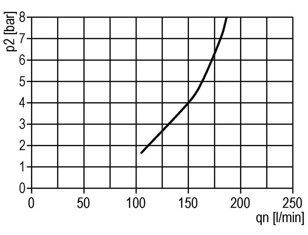 FRL 2-Part G1'' 4000 l/min 0.5-16.0bar/7-232psi Semi-Auto Metal Standard 5