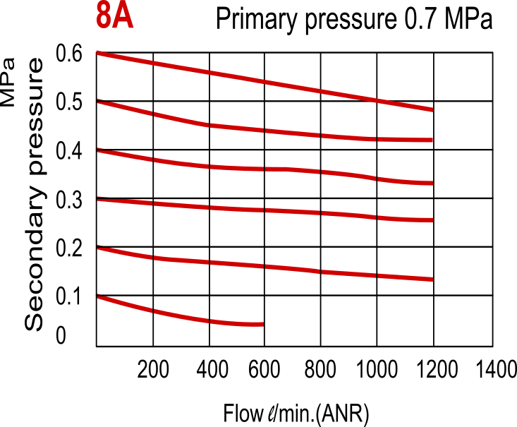 1200 l/m G1/4'' FRL 0.5-8.5bar - MACP300