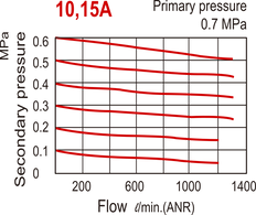 1300 l/m G3/8'' FRL 0.5-8.5bar - MACP302