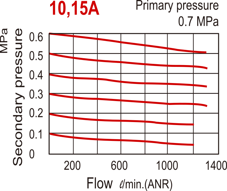 1300 l/m G3/8'' FRL 0.5-8.5bar Auto-drain - MACP302