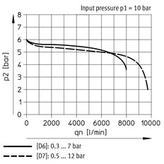 Festo Pressure Regulator G1/2'' 0.3-7bar 880l/min - 530329