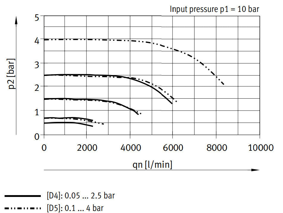 Festo Precision Pressure Regulator G1/2'' 0.05-2.5bar 2300l/min - 538023