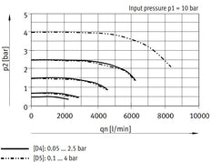 Festo Precision Pressure Regulator G1/2'' 0.05-2.5bar 2300l/min - 534914