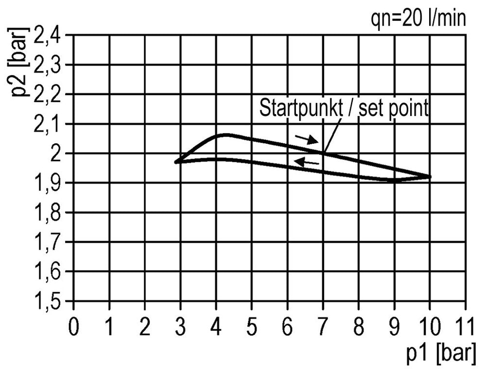 FRL 2-Part G1/4'' 350 l/min 0.5-3.0bar/7-44psi Semi-Auto Polycarbonate Standard 0