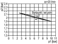 FRL 2-Part G3/4'' 5800 l/min 0.5-10.0bar/7-145psi Semi-Auto Metal Multifix 2