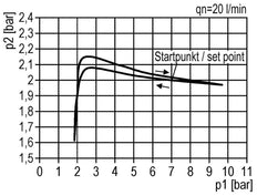 FRL 2-Part G1/4'' 800 l/min 0.2-4.0bar/3-58psi Auto Metal Futura 0