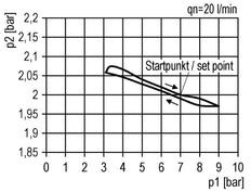 Precision Pressure Regulator G1/4'' 2000 l/min 0.5-8.0bar/7-116psi PA Safety Futura 1