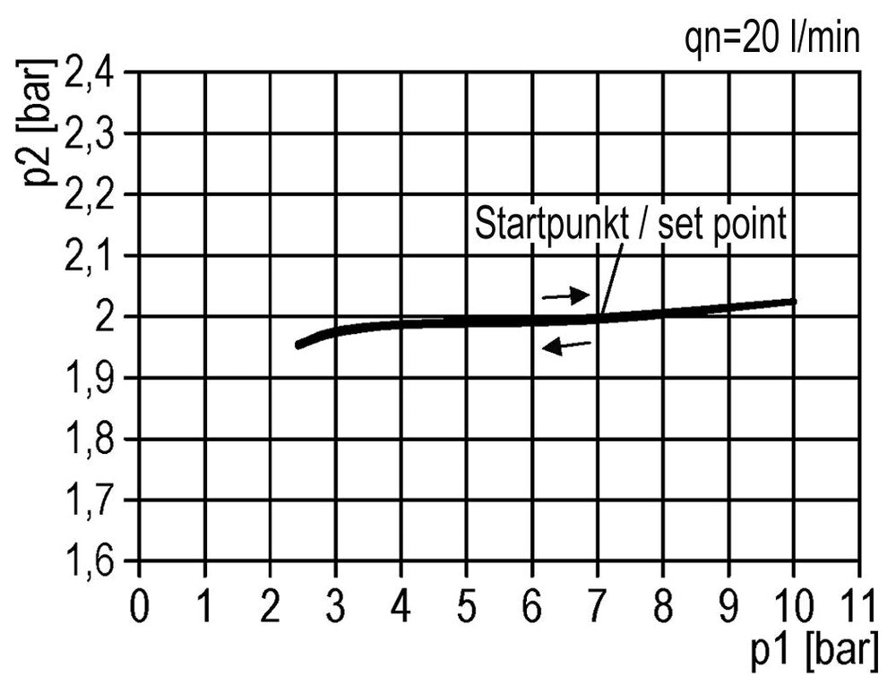 Pressure Regulator Pilot Operated G2'' 50000 l/min 0.0-16.0bar/0-232psi Aluminium Standard 8
