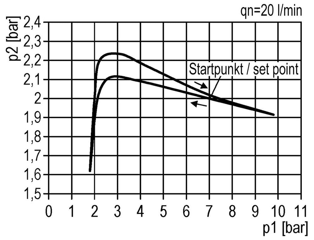 FRL 3-Part G1/4'' 800 l/min 0.5-8.0bar/7-116psi Auto Polycarbonate Futura 0