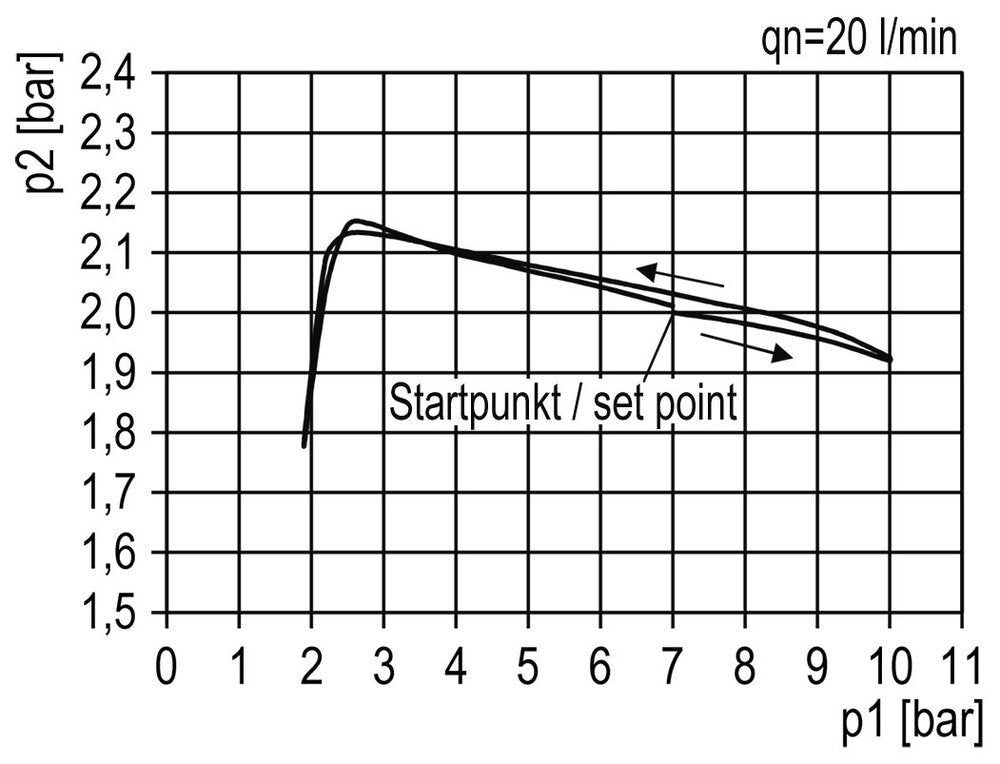 FRL 2-Part G1'' 4000 l/min 0.5-10.0bar/7-145psi Semi-Auto Protective Cage Polycarbonate Standard 5