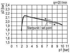 FRL 2-Part G3/4'' 4000 l/min 0.5-16.0bar/7-232psi Semi-Auto Metal Standard 5