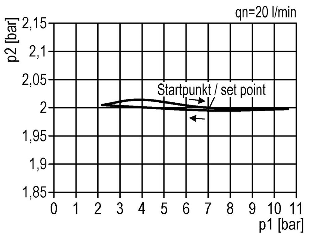 FRL 2-Part G1/4'' 600 l/min 0.5-10.0bar/7-145psi Semi-Auto Protective Cage Polycarbonate Standard 1
