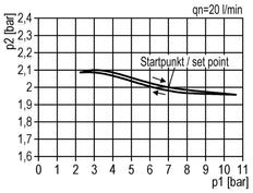 FRL 2-Part G3/8'' 800 l/min 0.5-10.0bar/7-145psi Semi-Auto Protective Cage Polycarbonate Standard 2